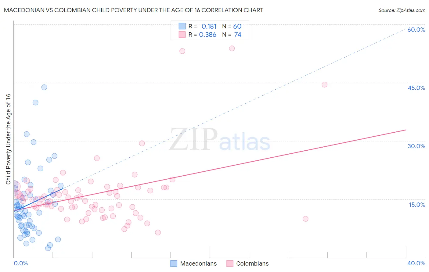 Macedonian vs Colombian Child Poverty Under the Age of 16