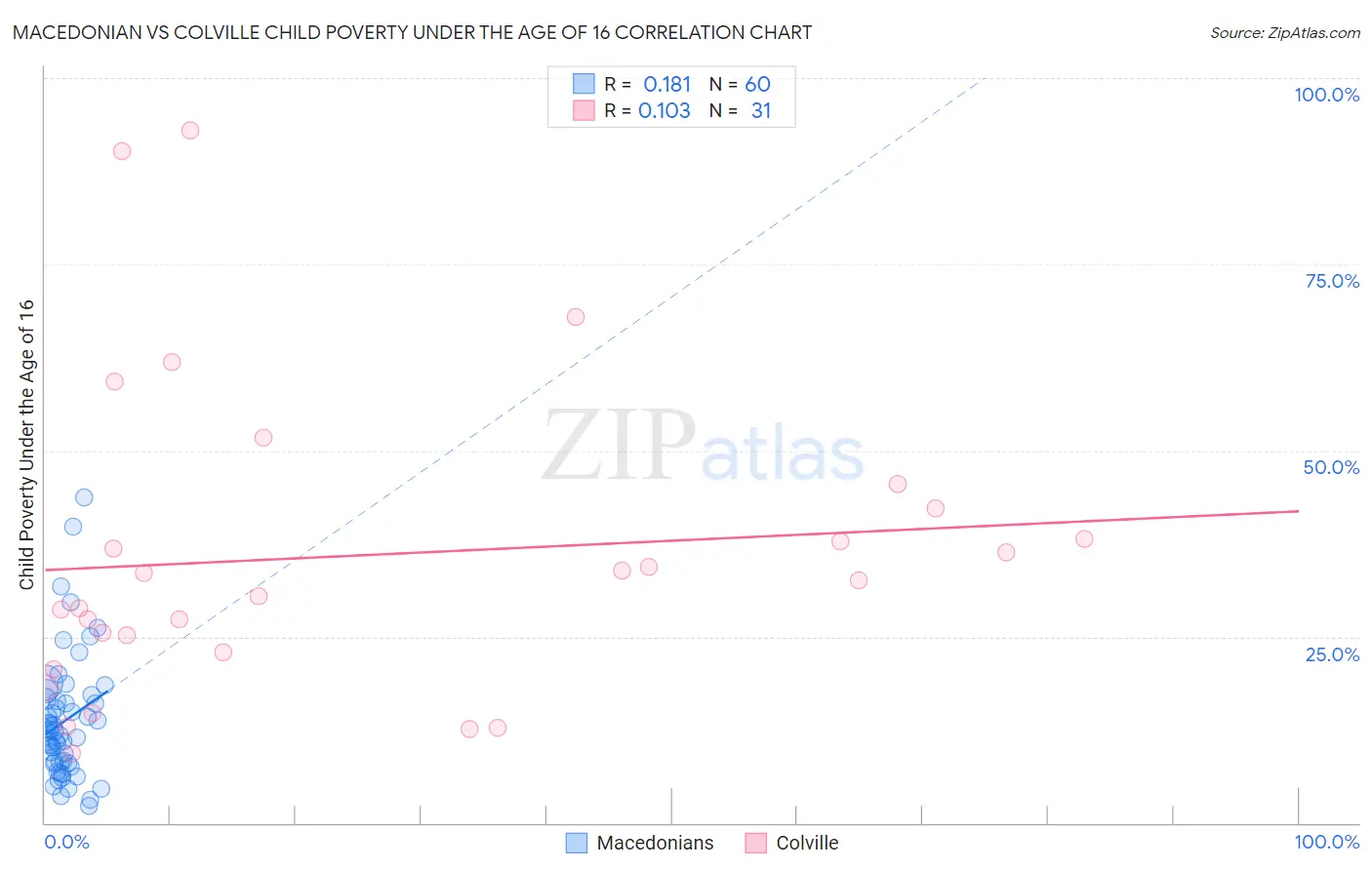 Macedonian vs Colville Child Poverty Under the Age of 16