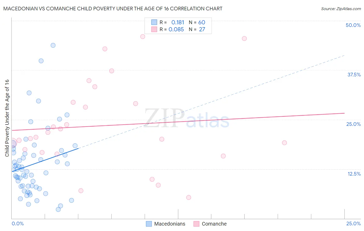 Macedonian vs Comanche Child Poverty Under the Age of 16