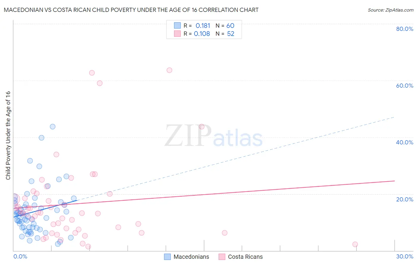 Macedonian vs Costa Rican Child Poverty Under the Age of 16