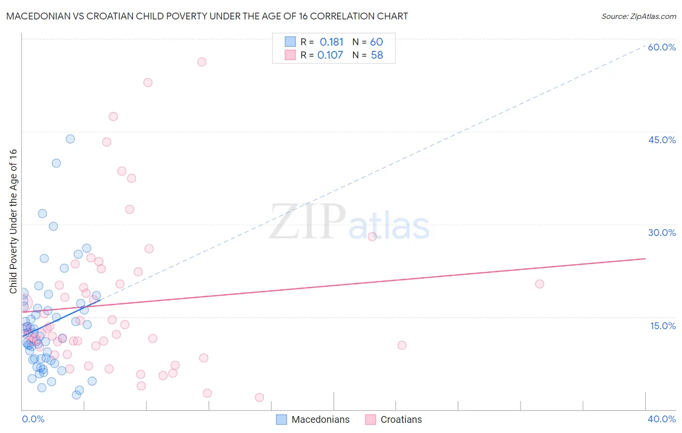 Macedonian vs Croatian Child Poverty Under the Age of 16