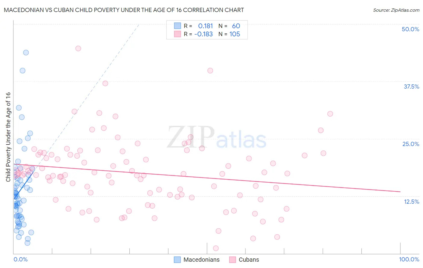 Macedonian vs Cuban Child Poverty Under the Age of 16