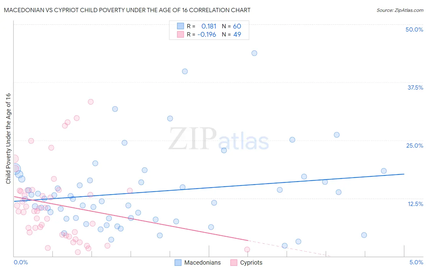 Macedonian vs Cypriot Child Poverty Under the Age of 16