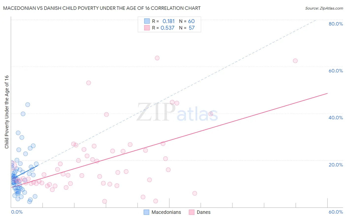 Macedonian vs Danish Child Poverty Under the Age of 16