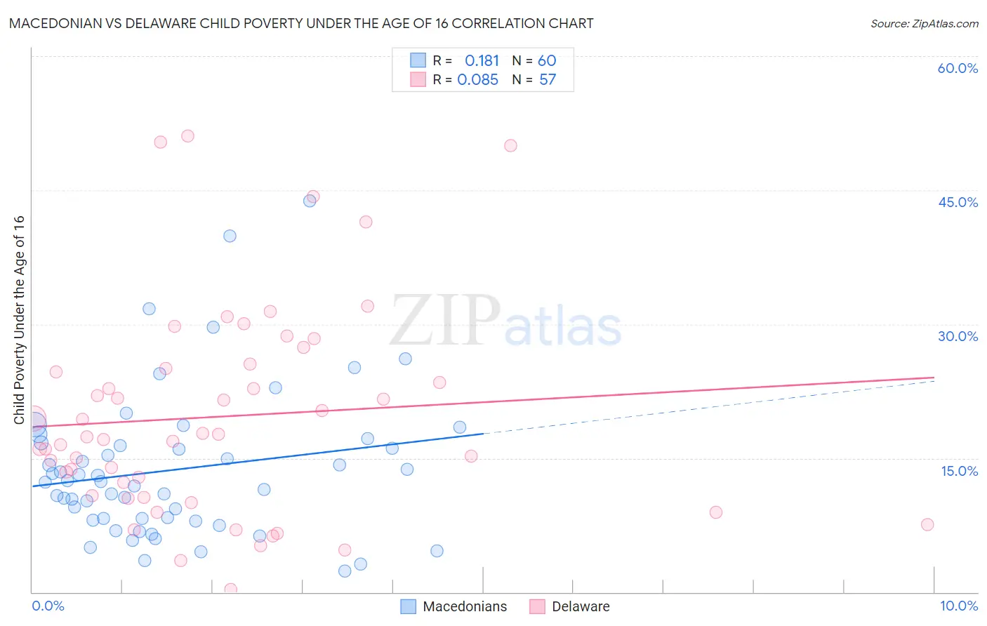 Macedonian vs Delaware Child Poverty Under the Age of 16