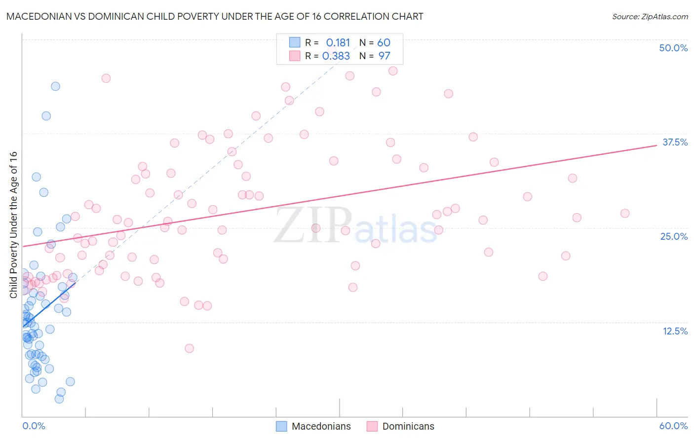 Macedonian vs Dominican Child Poverty Under the Age of 16