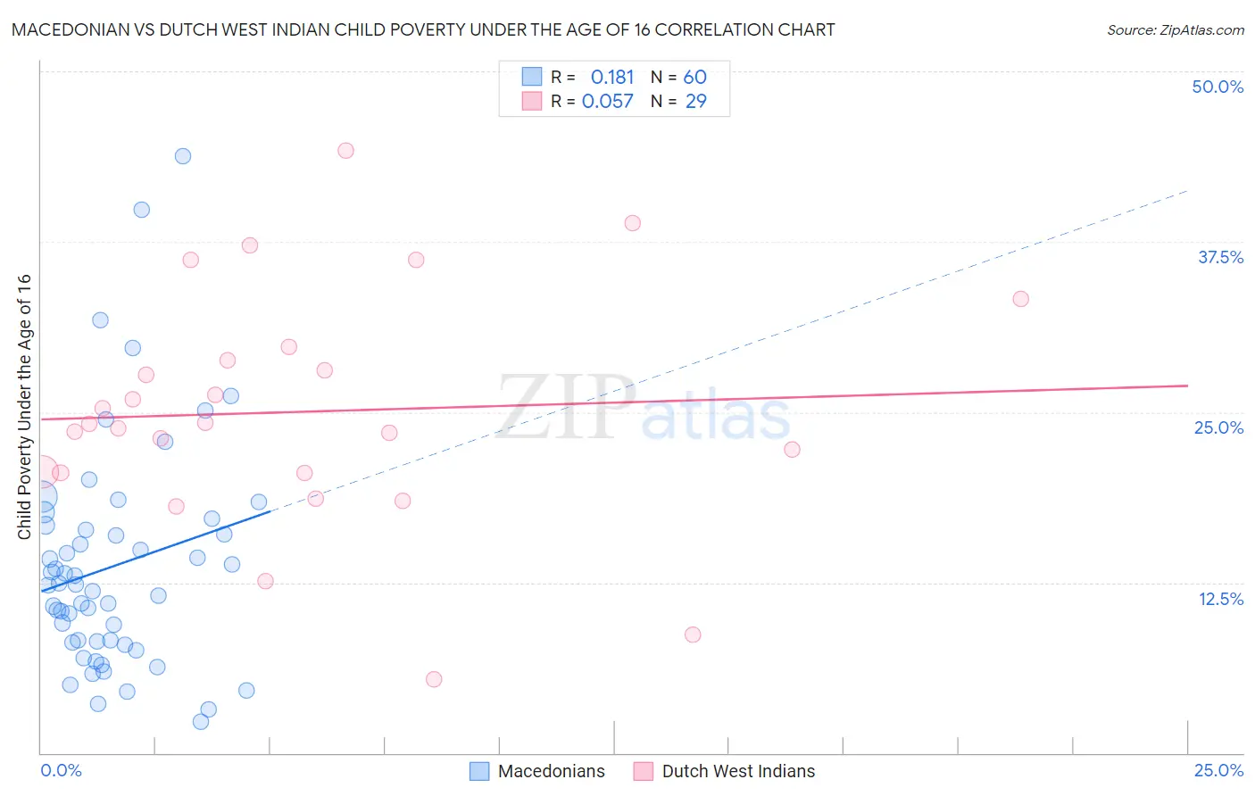 Macedonian vs Dutch West Indian Child Poverty Under the Age of 16