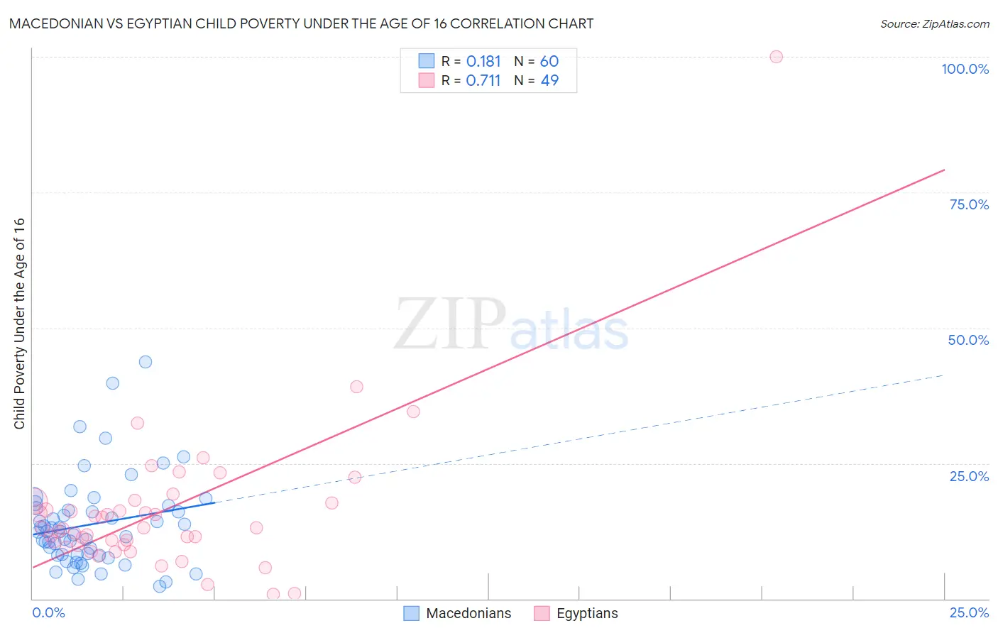 Macedonian vs Egyptian Child Poverty Under the Age of 16