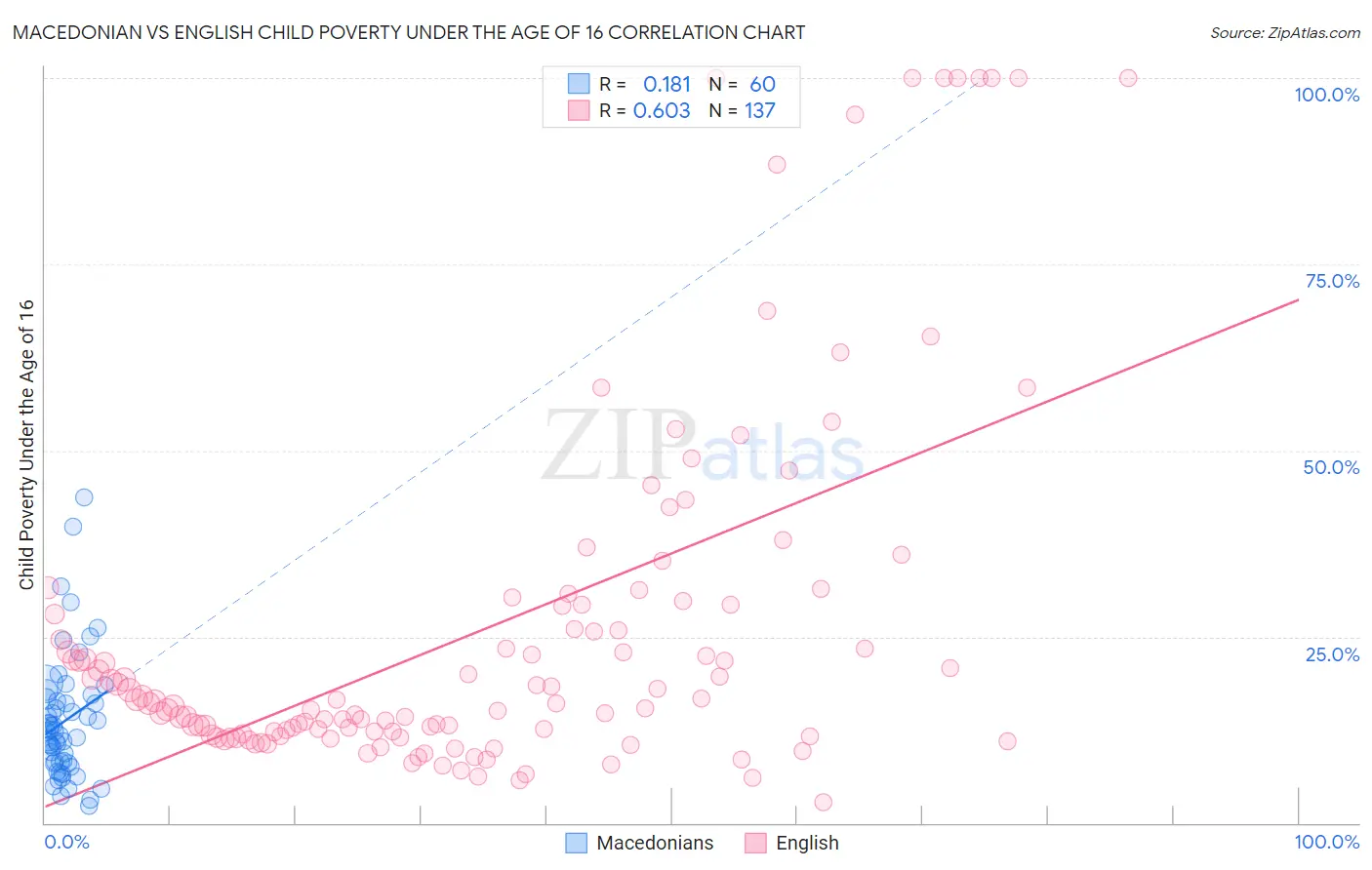 Macedonian vs English Child Poverty Under the Age of 16