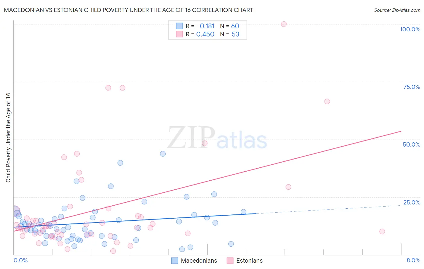 Macedonian vs Estonian Child Poverty Under the Age of 16
