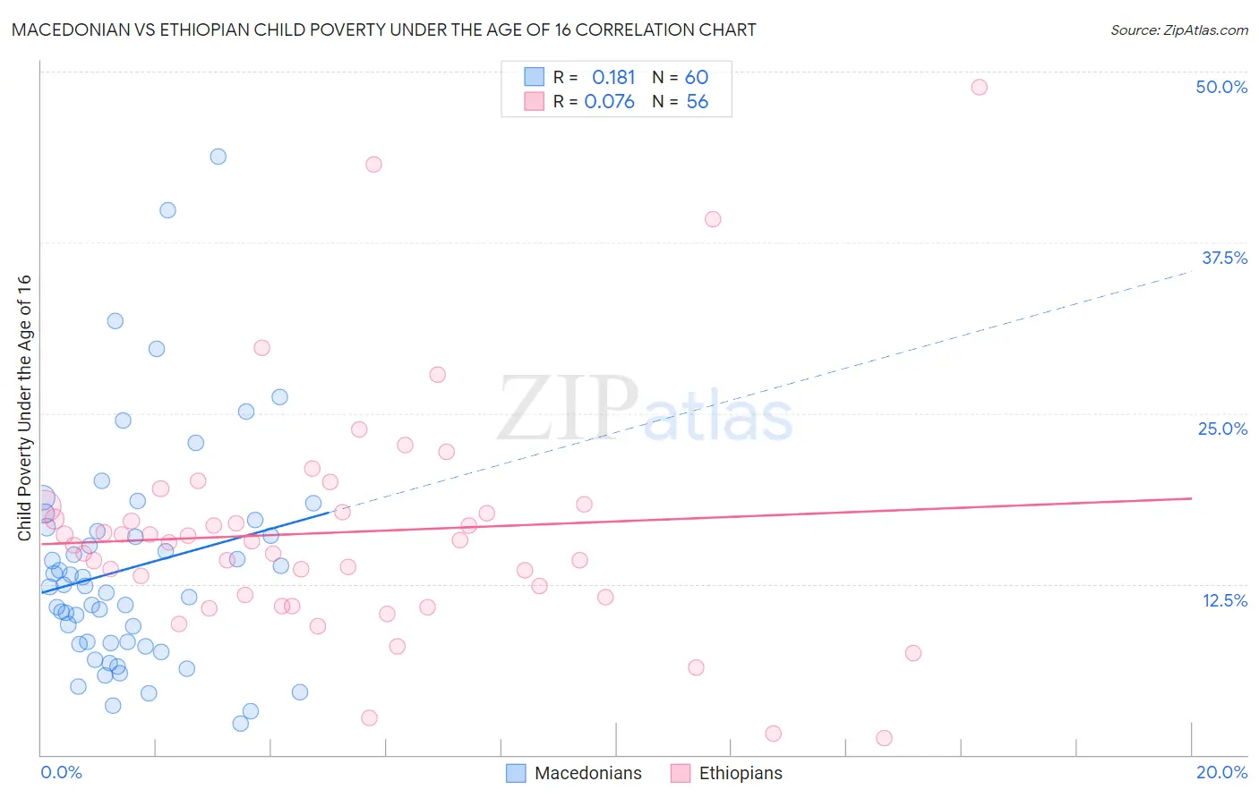 Macedonian vs Ethiopian Child Poverty Under the Age of 16