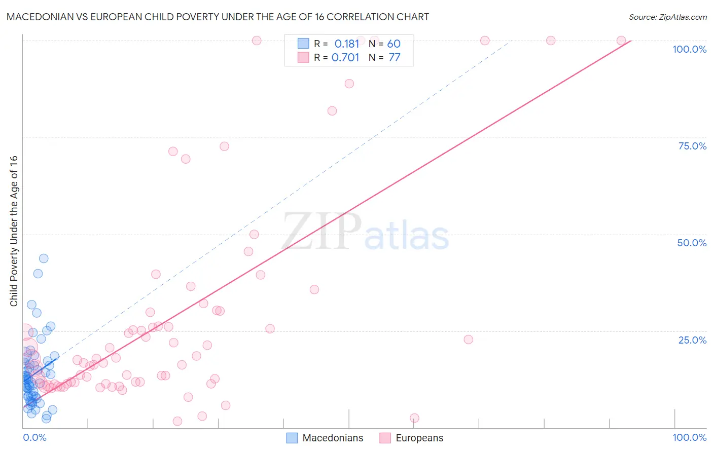 Macedonian vs European Child Poverty Under the Age of 16