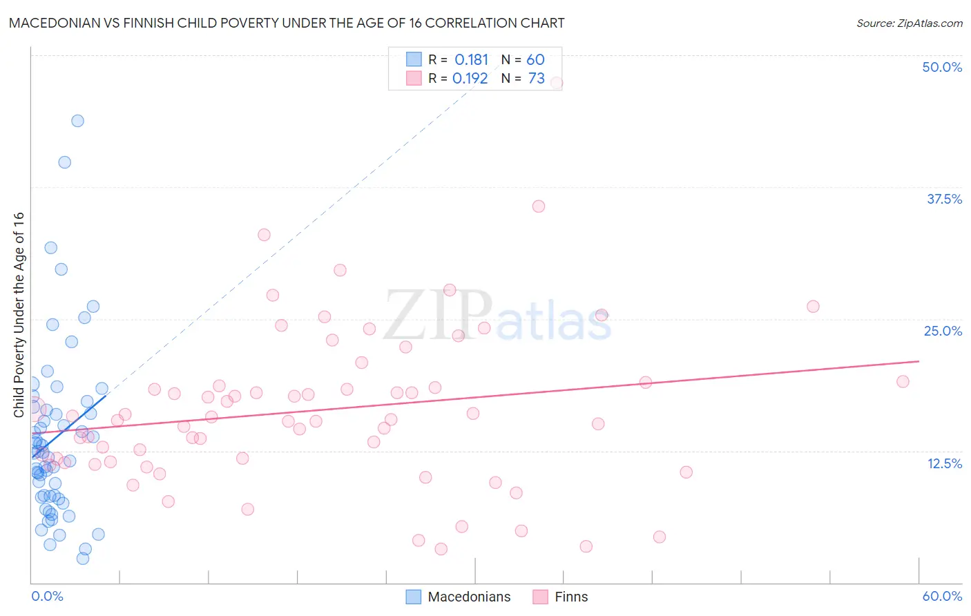 Macedonian vs Finnish Child Poverty Under the Age of 16