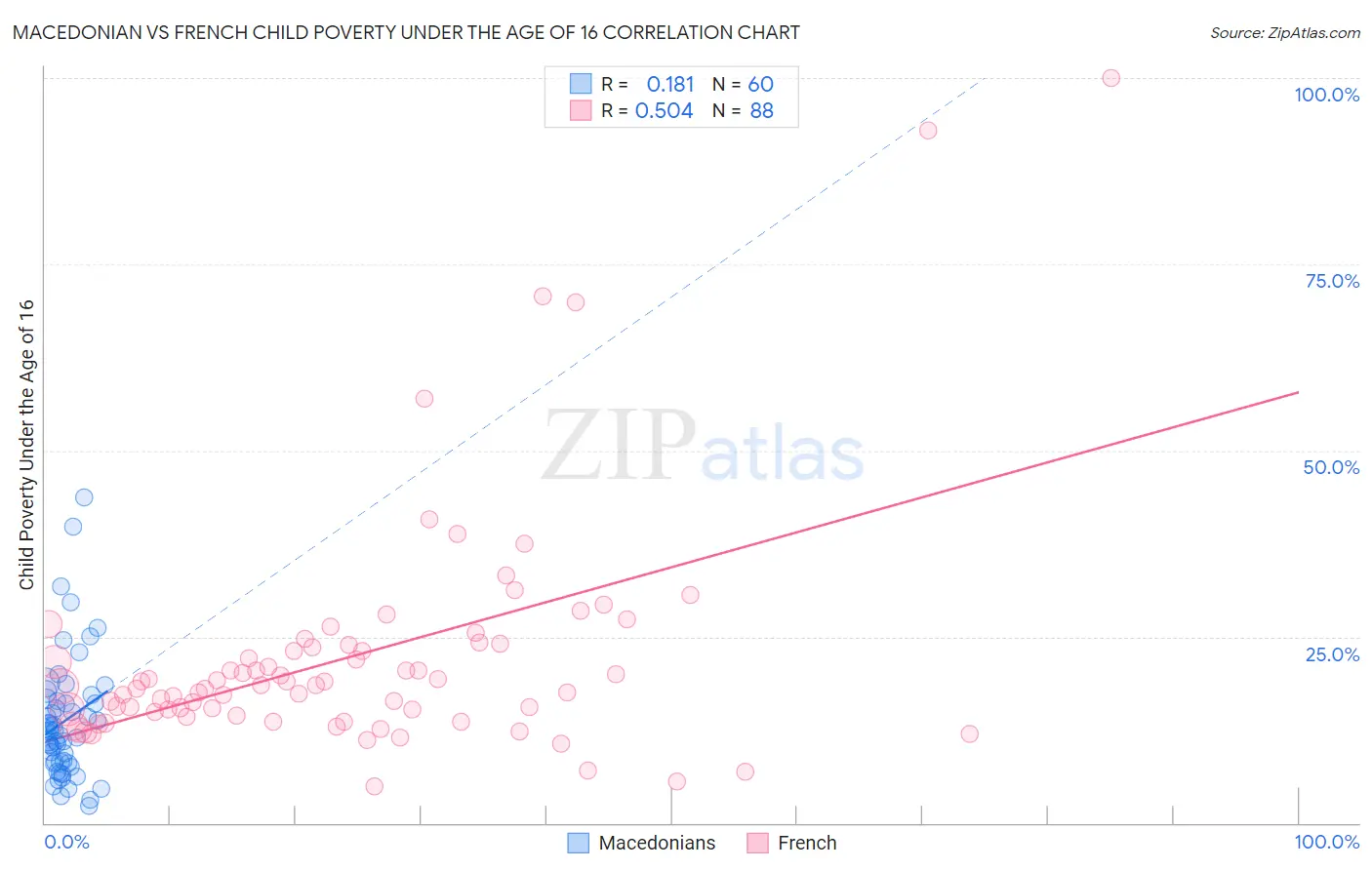 Macedonian vs French Child Poverty Under the Age of 16