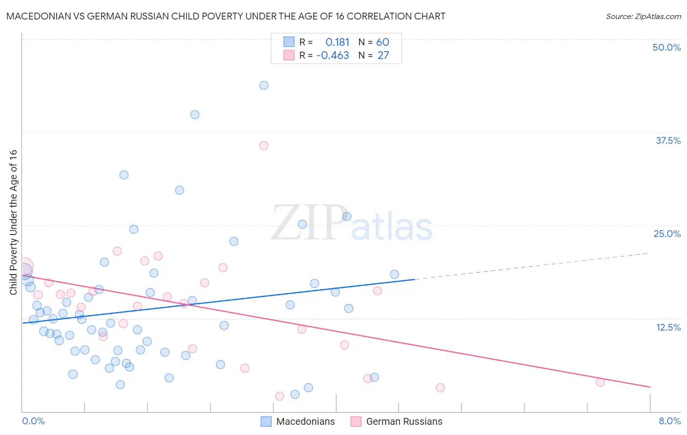 Macedonian vs German Russian Child Poverty Under the Age of 16