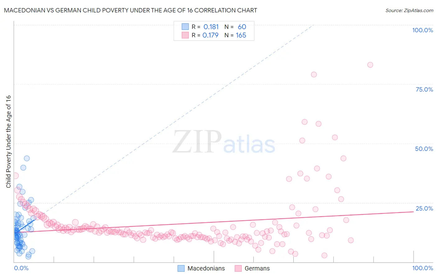 Macedonian vs German Child Poverty Under the Age of 16