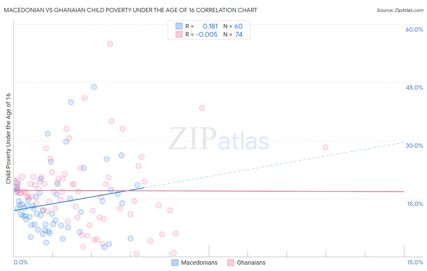 Macedonian vs Ghanaian Child Poverty Under the Age of 16