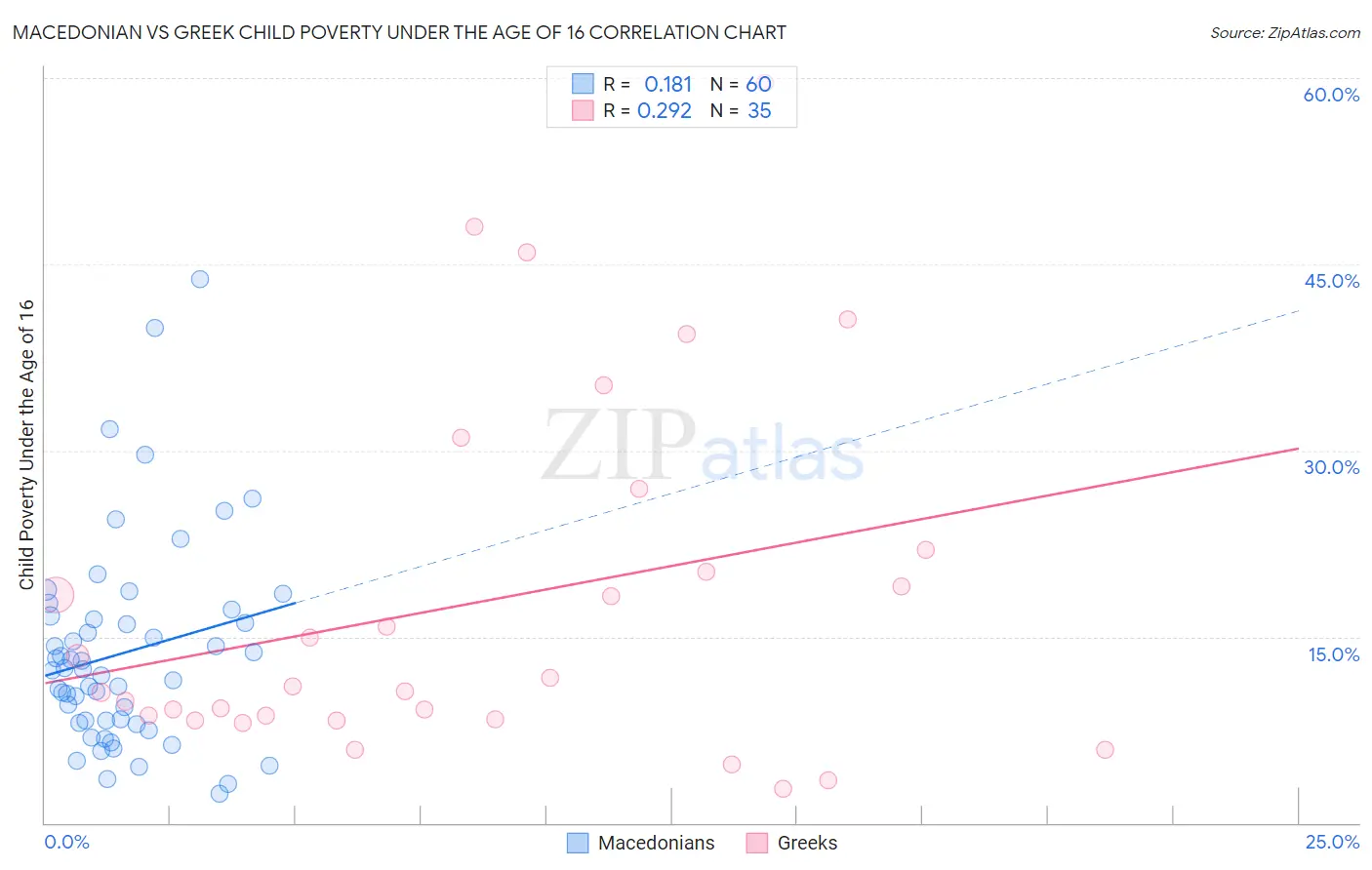 Macedonian vs Greek Child Poverty Under the Age of 16