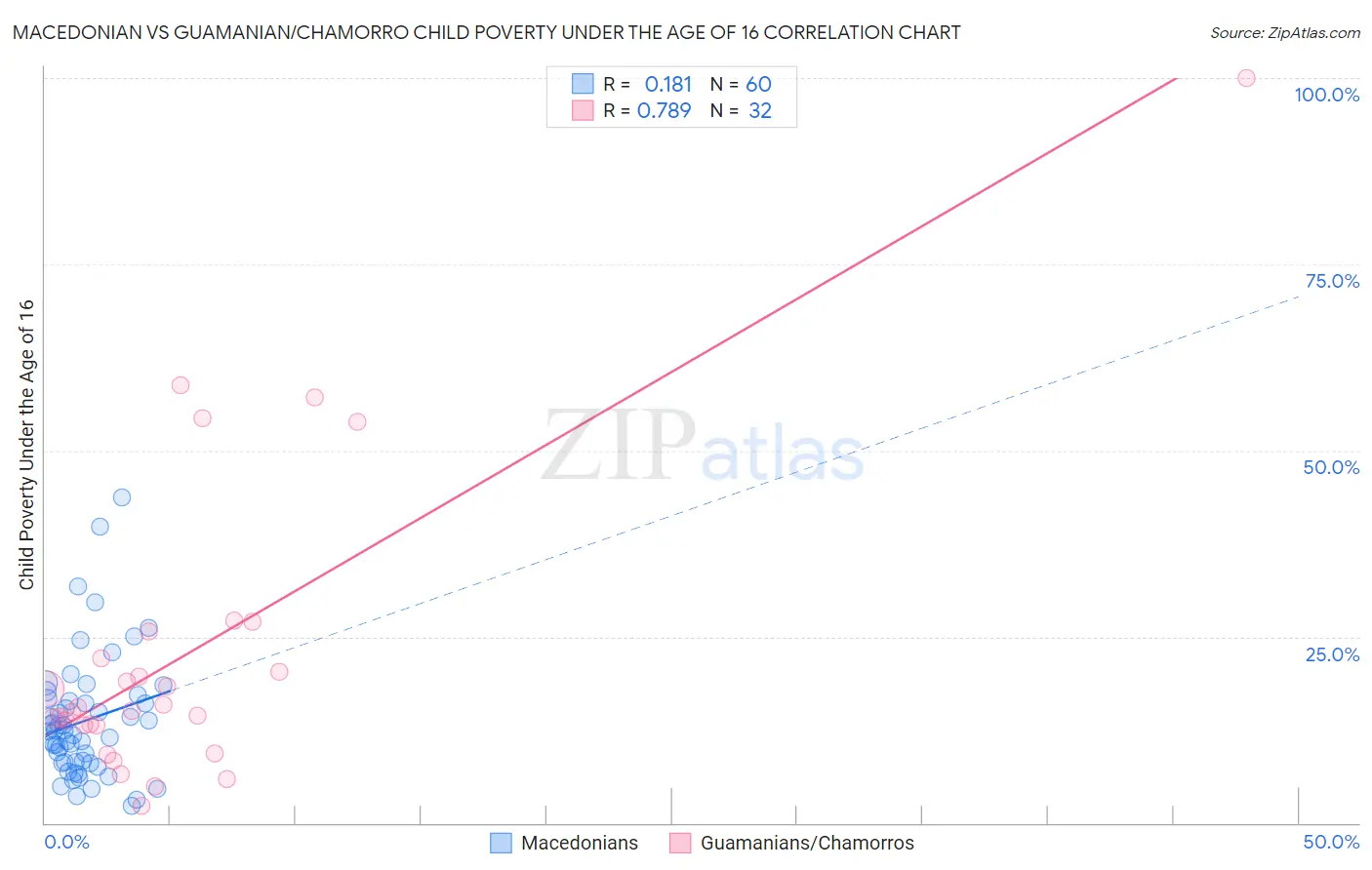 Macedonian vs Guamanian/Chamorro Child Poverty Under the Age of 16
