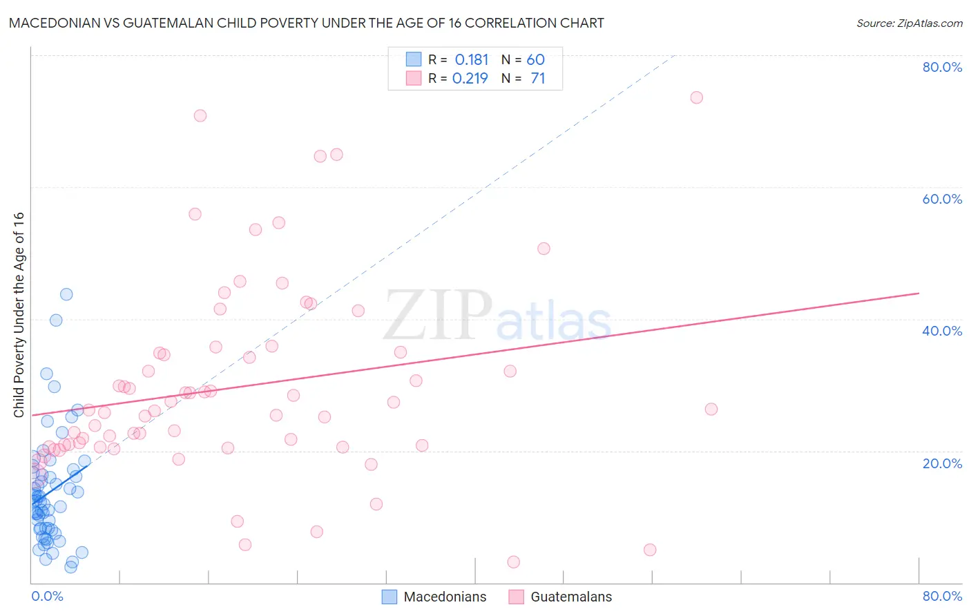 Macedonian vs Guatemalan Child Poverty Under the Age of 16