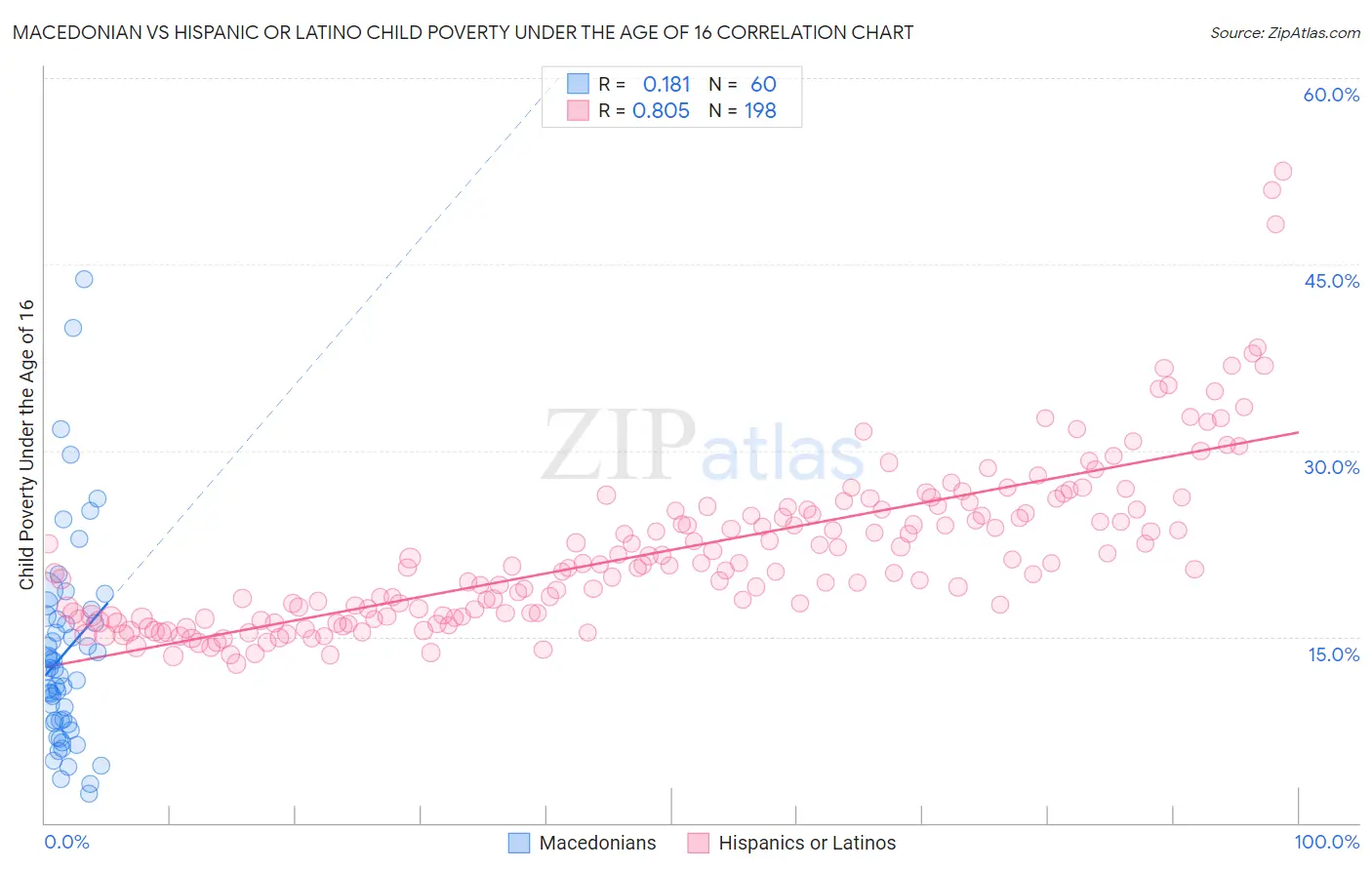 Macedonian vs Hispanic or Latino Child Poverty Under the Age of 16