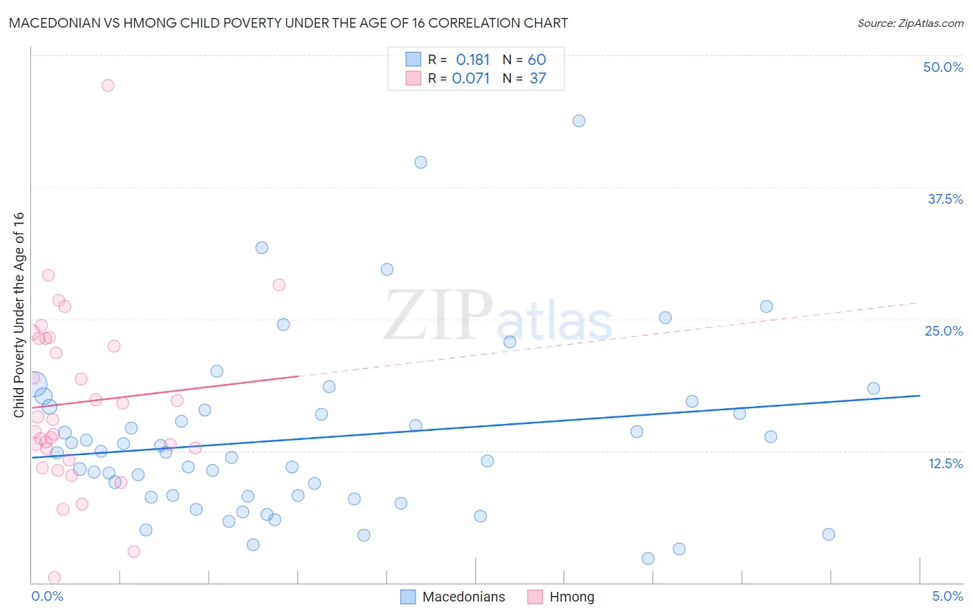 Macedonian vs Hmong Child Poverty Under the Age of 16