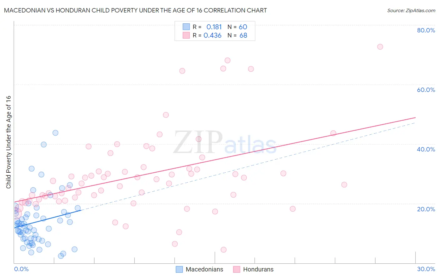 Macedonian vs Honduran Child Poverty Under the Age of 16