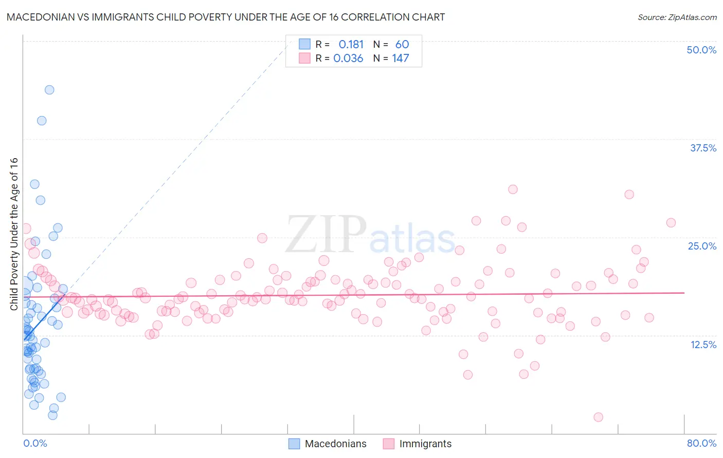 Macedonian vs Immigrants Child Poverty Under the Age of 16