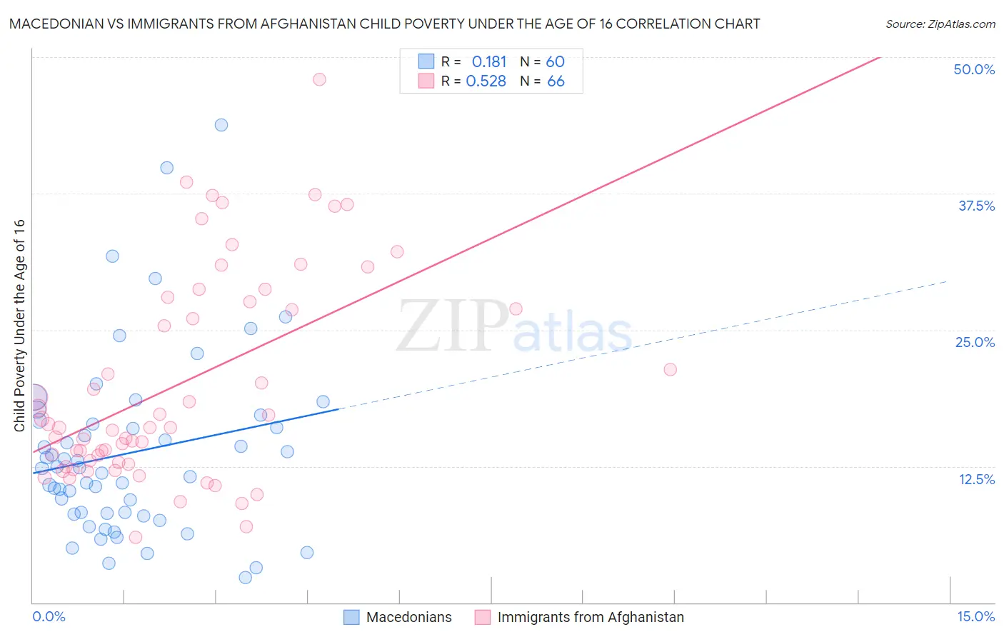 Macedonian vs Immigrants from Afghanistan Child Poverty Under the Age of 16