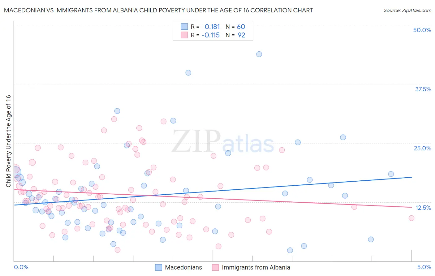 Macedonian vs Immigrants from Albania Child Poverty Under the Age of 16