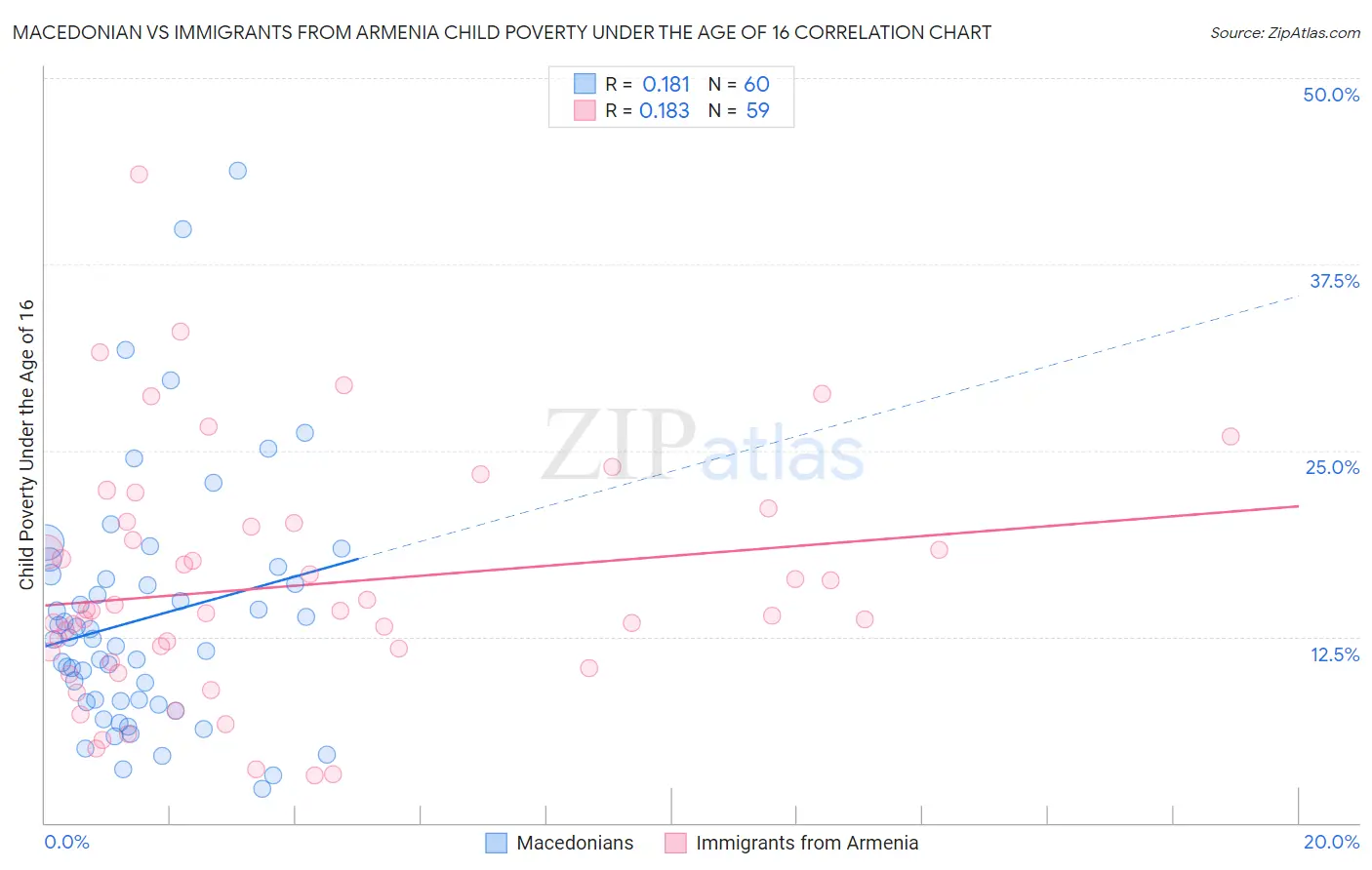 Macedonian vs Immigrants from Armenia Child Poverty Under the Age of 16