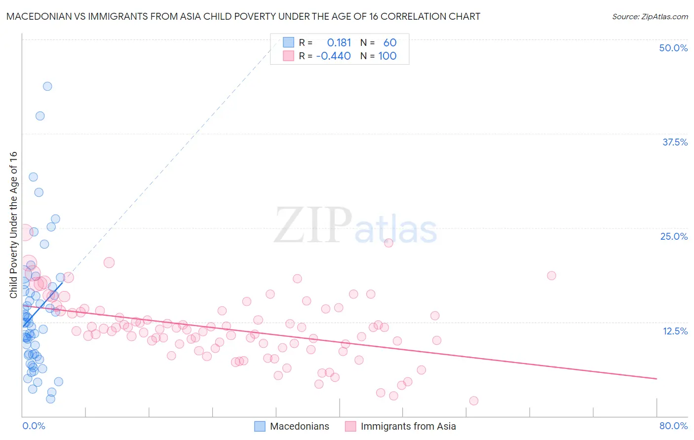 Macedonian vs Immigrants from Asia Child Poverty Under the Age of 16