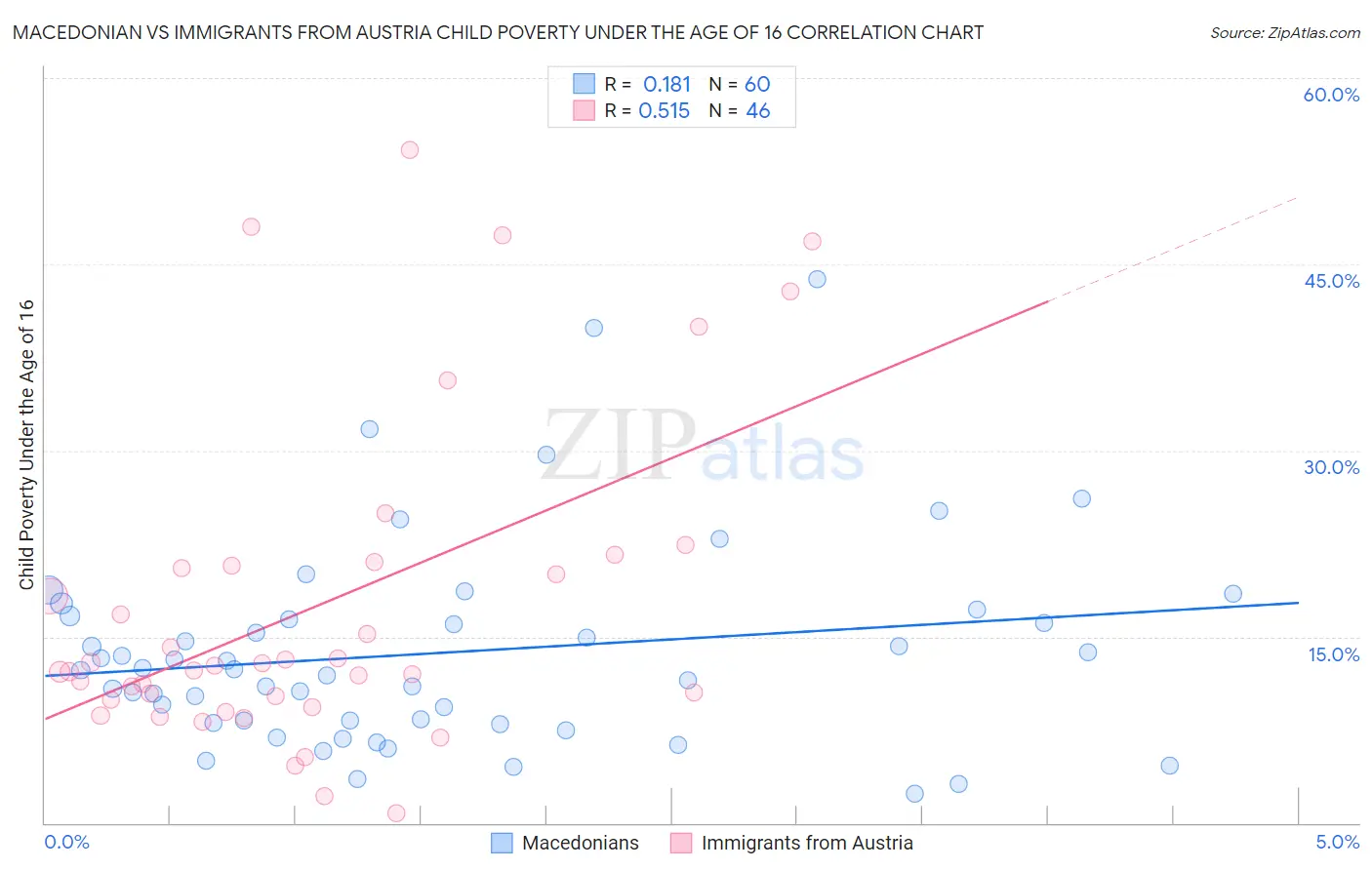 Macedonian vs Immigrants from Austria Child Poverty Under the Age of 16