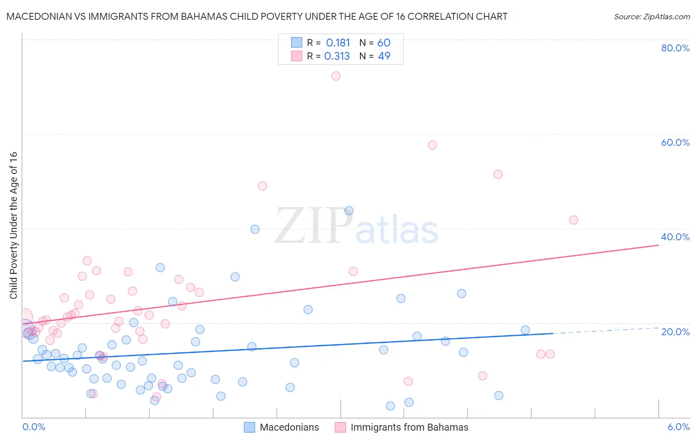 Macedonian vs Immigrants from Bahamas Child Poverty Under the Age of 16
