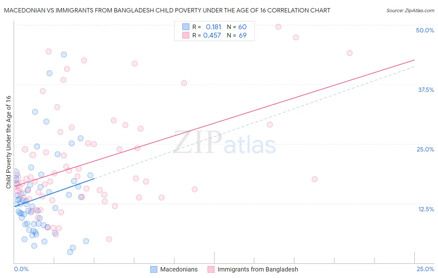 Macedonian vs Immigrants from Bangladesh Child Poverty Under the Age of 16