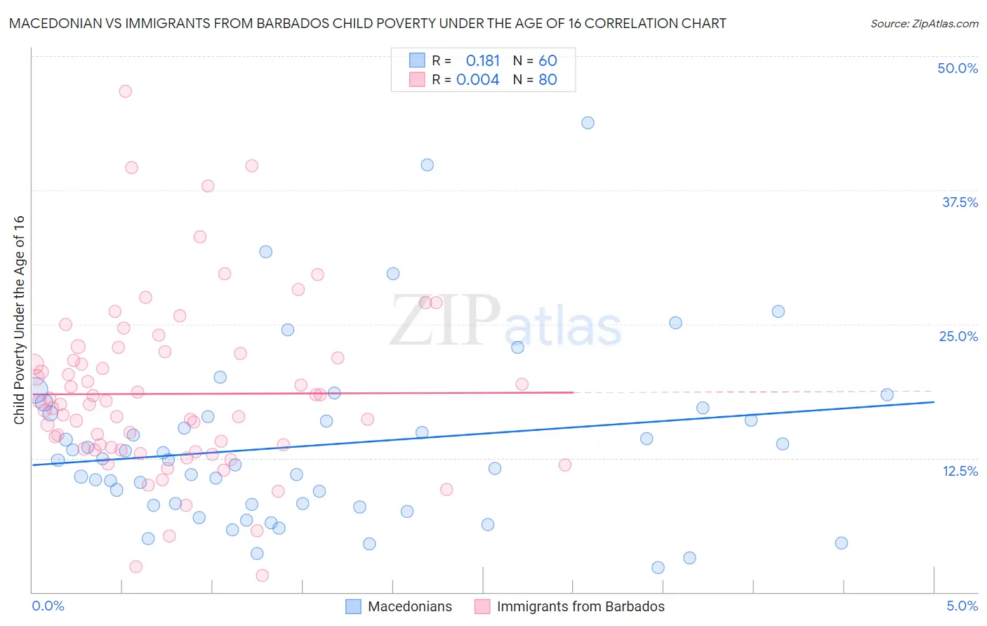 Macedonian vs Immigrants from Barbados Child Poverty Under the Age of 16