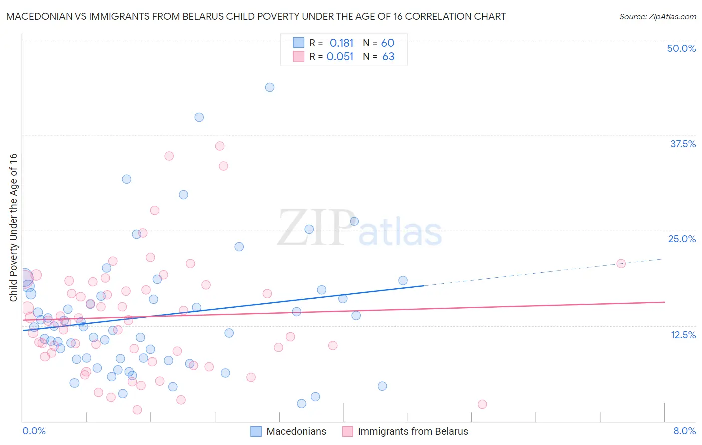 Macedonian vs Immigrants from Belarus Child Poverty Under the Age of 16