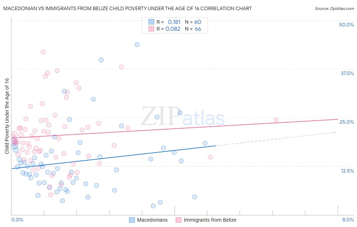 Macedonian vs Immigrants from Belize Child Poverty Under the Age of 16