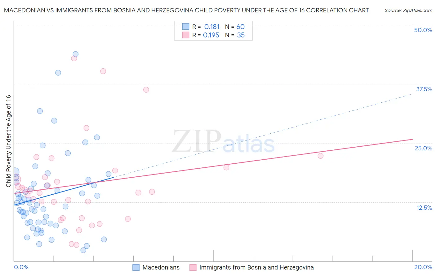 Macedonian vs Immigrants from Bosnia and Herzegovina Child Poverty Under the Age of 16