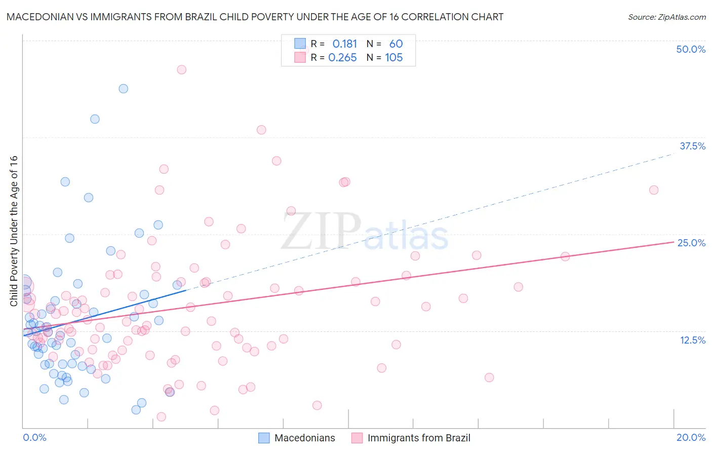 Macedonian vs Immigrants from Brazil Child Poverty Under the Age of 16