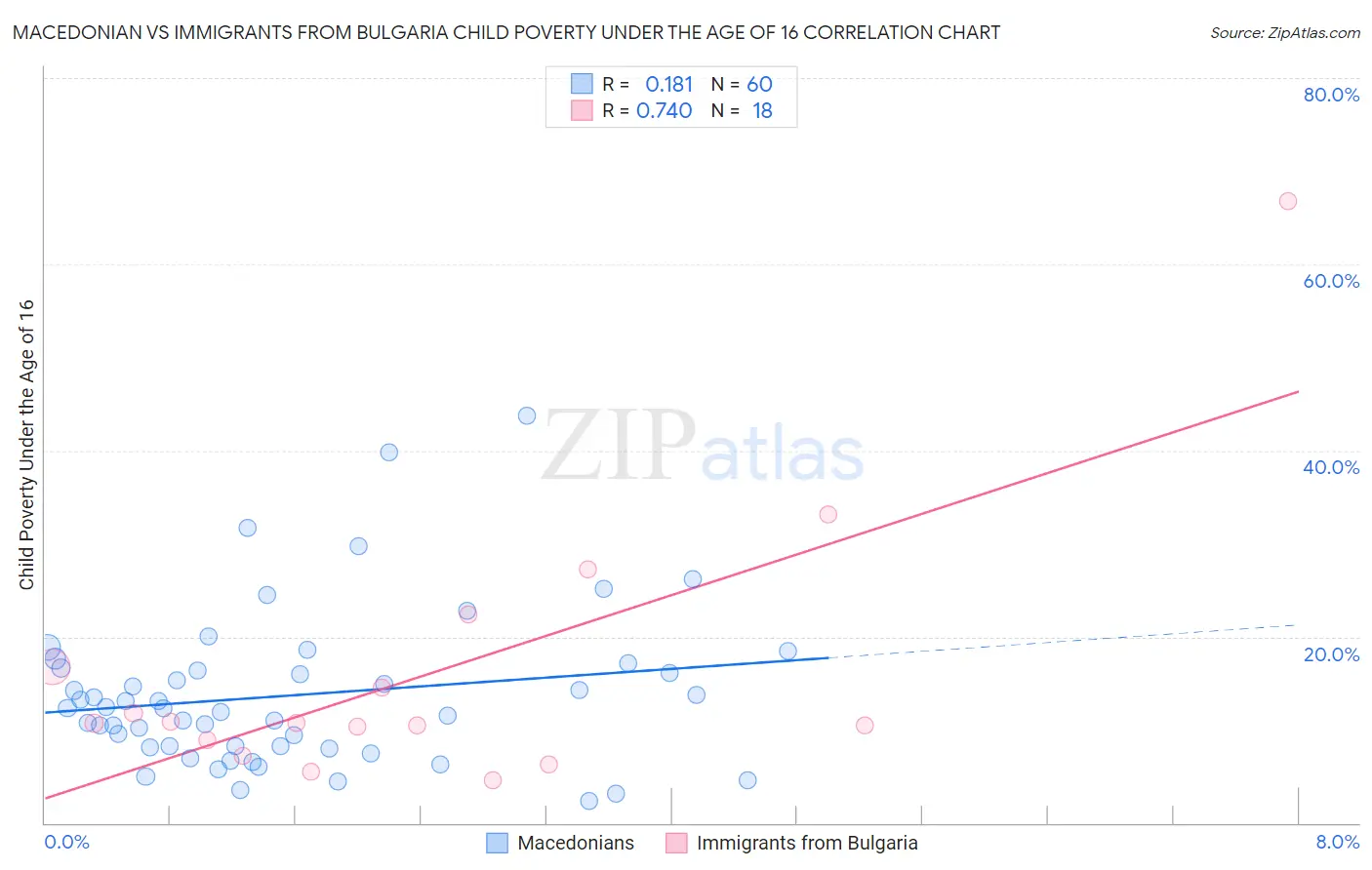 Macedonian vs Immigrants from Bulgaria Child Poverty Under the Age of 16