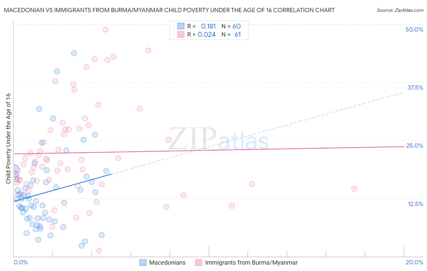 Macedonian vs Immigrants from Burma/Myanmar Child Poverty Under the Age of 16