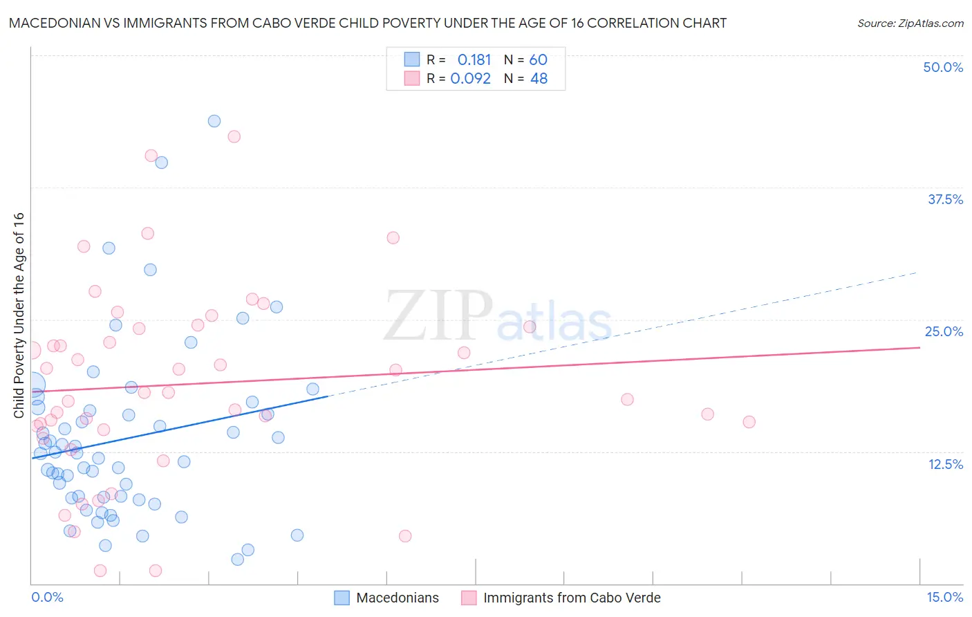 Macedonian vs Immigrants from Cabo Verde Child Poverty Under the Age of 16