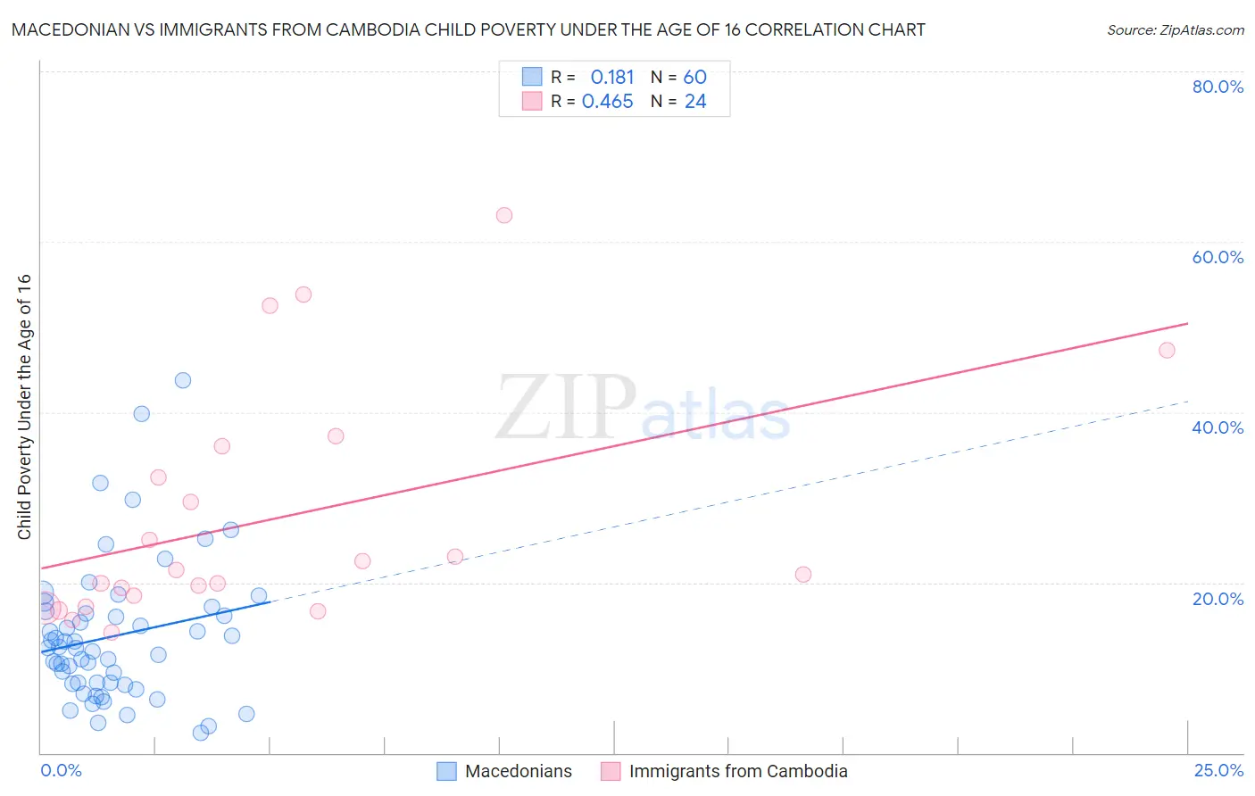 Macedonian vs Immigrants from Cambodia Child Poverty Under the Age of 16