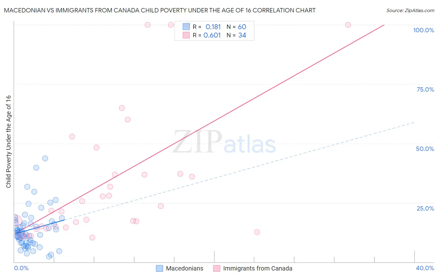 Macedonian vs Immigrants from Canada Child Poverty Under the Age of 16