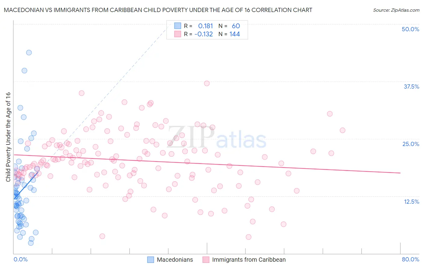 Macedonian vs Immigrants from Caribbean Child Poverty Under the Age of 16