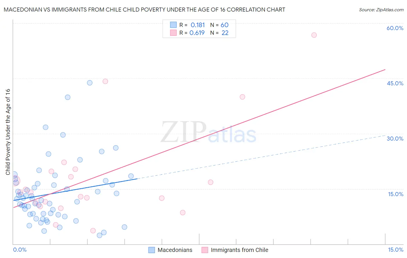 Macedonian vs Immigrants from Chile Child Poverty Under the Age of 16