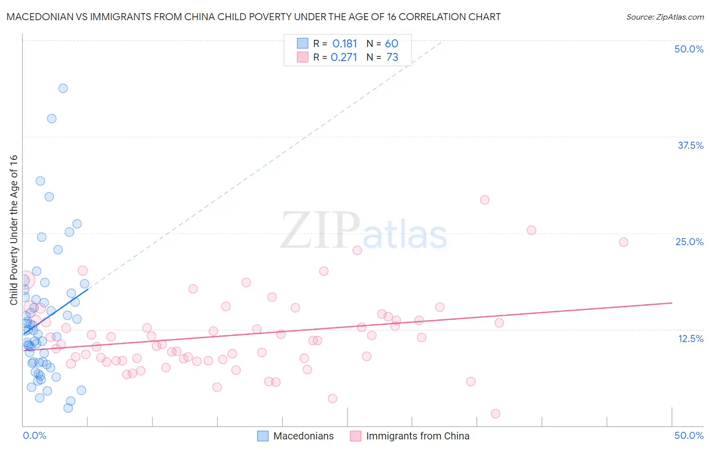 Macedonian vs Immigrants from China Child Poverty Under the Age of 16