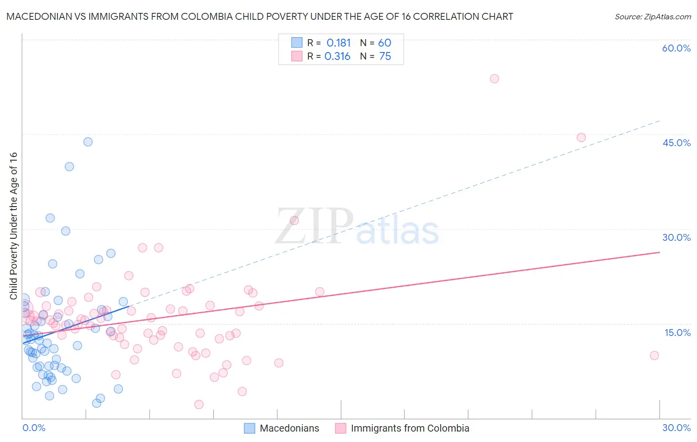 Macedonian vs Immigrants from Colombia Child Poverty Under the Age of 16