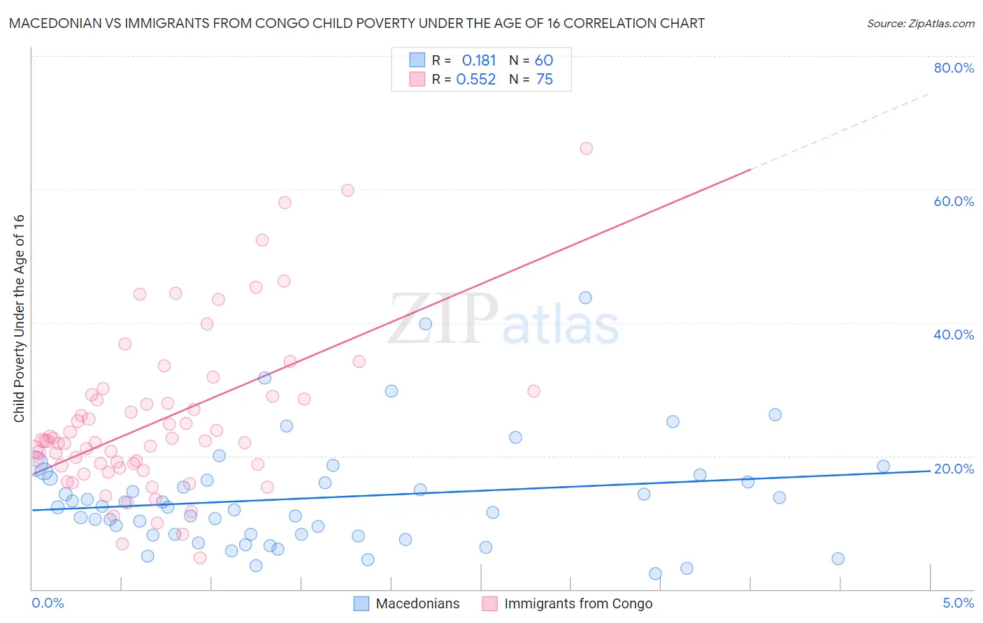 Macedonian vs Immigrants from Congo Child Poverty Under the Age of 16